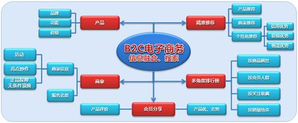 承德電子商務(wù)學(xué)校：電子商務(wù)經(jīng)營(yíng)模式有哪些？