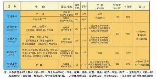 石家莊北方醫(yī)學(xué)中等專業(yè)學(xué)校什么專業(yè)好學(xué)？   