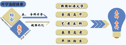 山東職業(yè)技工學校升學方向的專業(yè)課程都有哪些？專業(yè)都學什么？