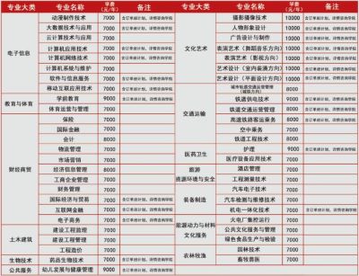 大數(shù)據(jù)專業(yè)畢業(yè)后工資高嗎？   