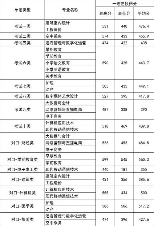 2022年河北正定師范高等?？茖W(xué)校高職單招一志愿分?jǐn)?shù)線1