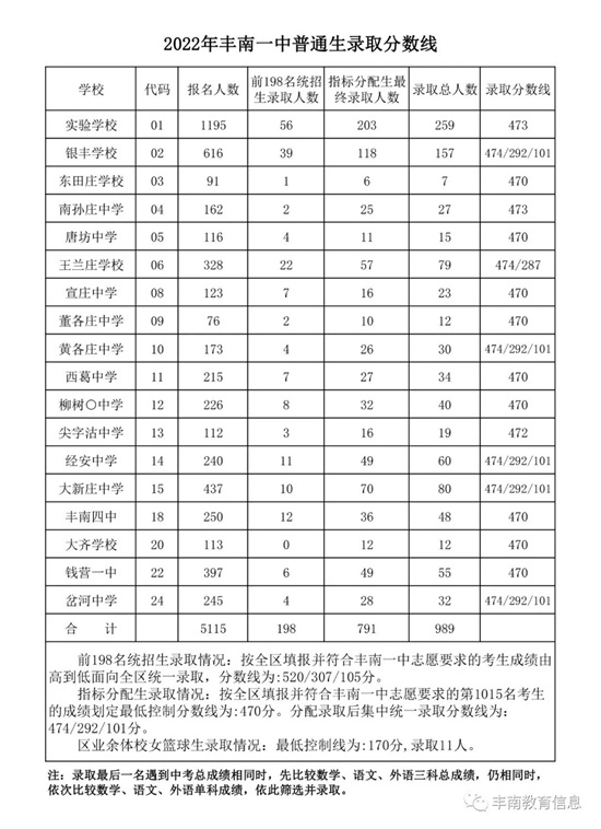 豐南一中錄取分?jǐn)?shù)線公布！