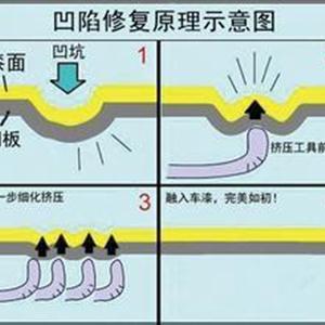 汽車凹陷修復、玻璃修復、大燈翻新班