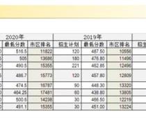 2020年天津中考紅橋區(qū)最低錄取分?jǐn)?shù)線(xiàn)公布