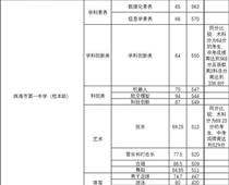 珠海一中559分，珠海中考分?jǐn)?shù)線(xiàn)出爐