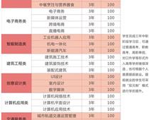 鄭州綠業(yè)信息中等專(zhuān)業(yè)學(xué)校專(zhuān)業(yè)都有什么？