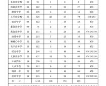豐南一中錄取分?jǐn)?shù)線公布！